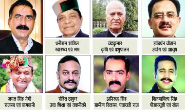 शांडिल स्वास्थ्य, रोहित शिक्षा, विक्रमादित्य PWD मंत्री, हर्षवर्धन उद्योग, चंद्रकुमार को कृषि मंत्रालय