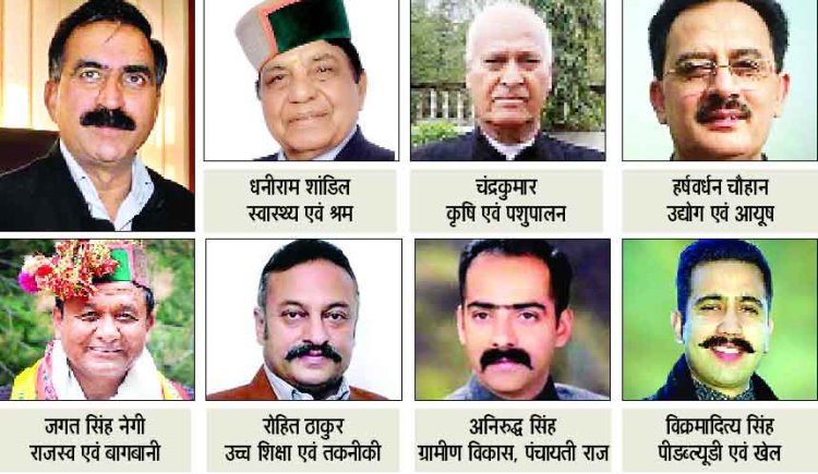 शांडिल स्वास्थ्य, रोहित शिक्षा, विक्रमादित्य PWD मंत्री, हर्षवर्धन उद्योग, चंद्रकुमार को कृषि मंत्रालय
