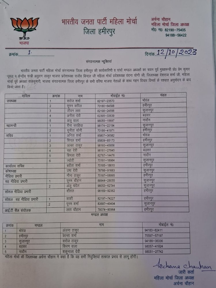 भाजपा जिला महिला मोर्चा हमीरपुर अध्यक्ष अर्चना चौहान ने अपनी महिला मोर्चा जंबो टीम की घोषणा की